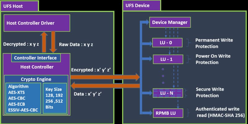 Thách Thức Trong Việc Triển Khai UFS 4.0